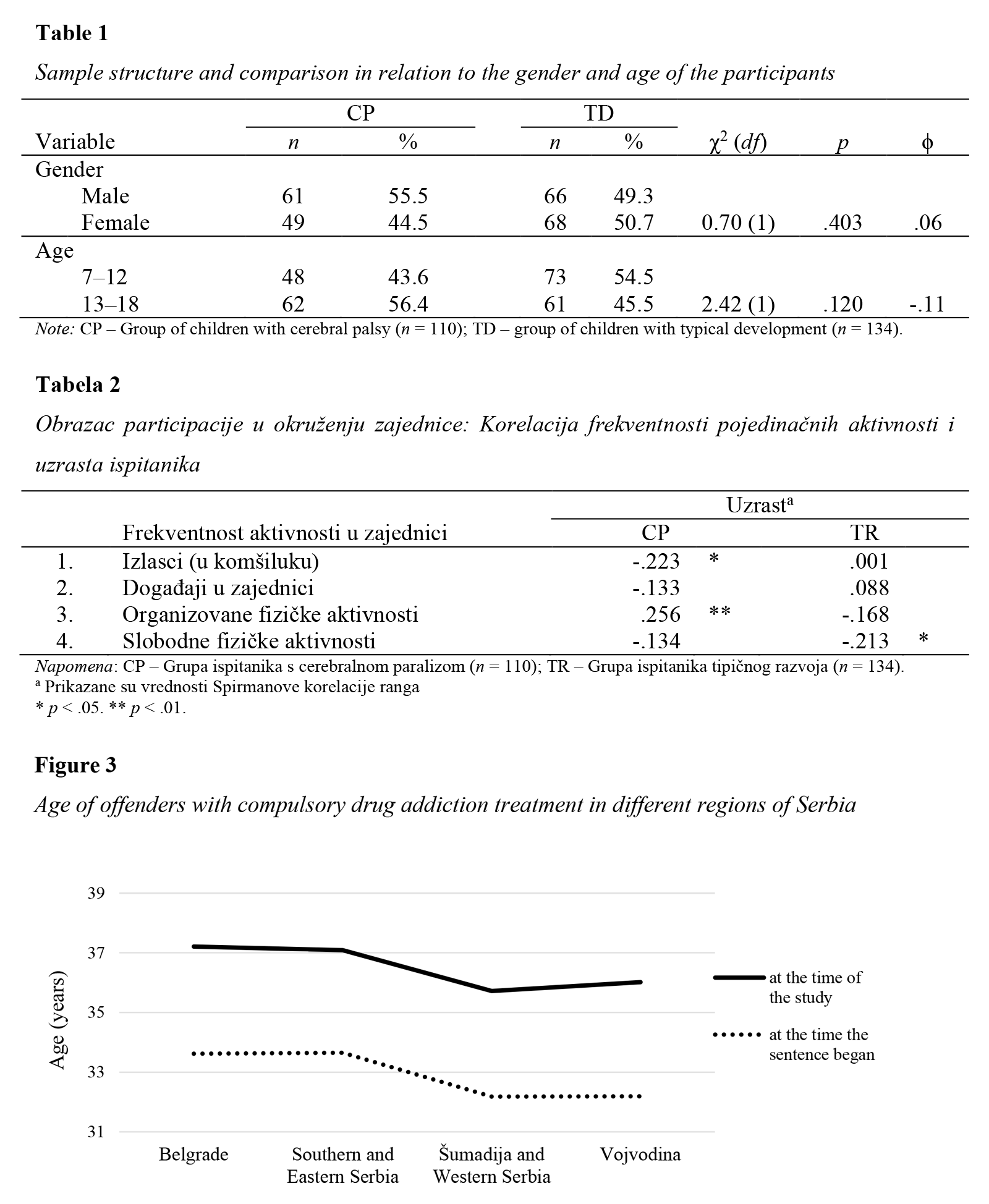 Example of correctly formatted tables and a figure, showing numbering, titles, table layout without vertical lines, and a line chart with a legend placed inside the figure.